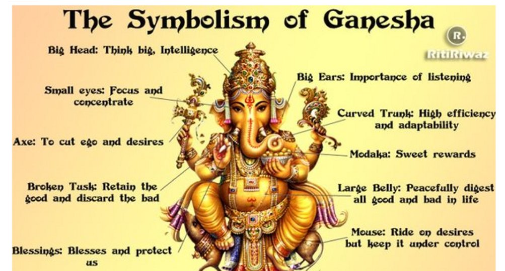 A chart of the symbolism behind Ganesha.